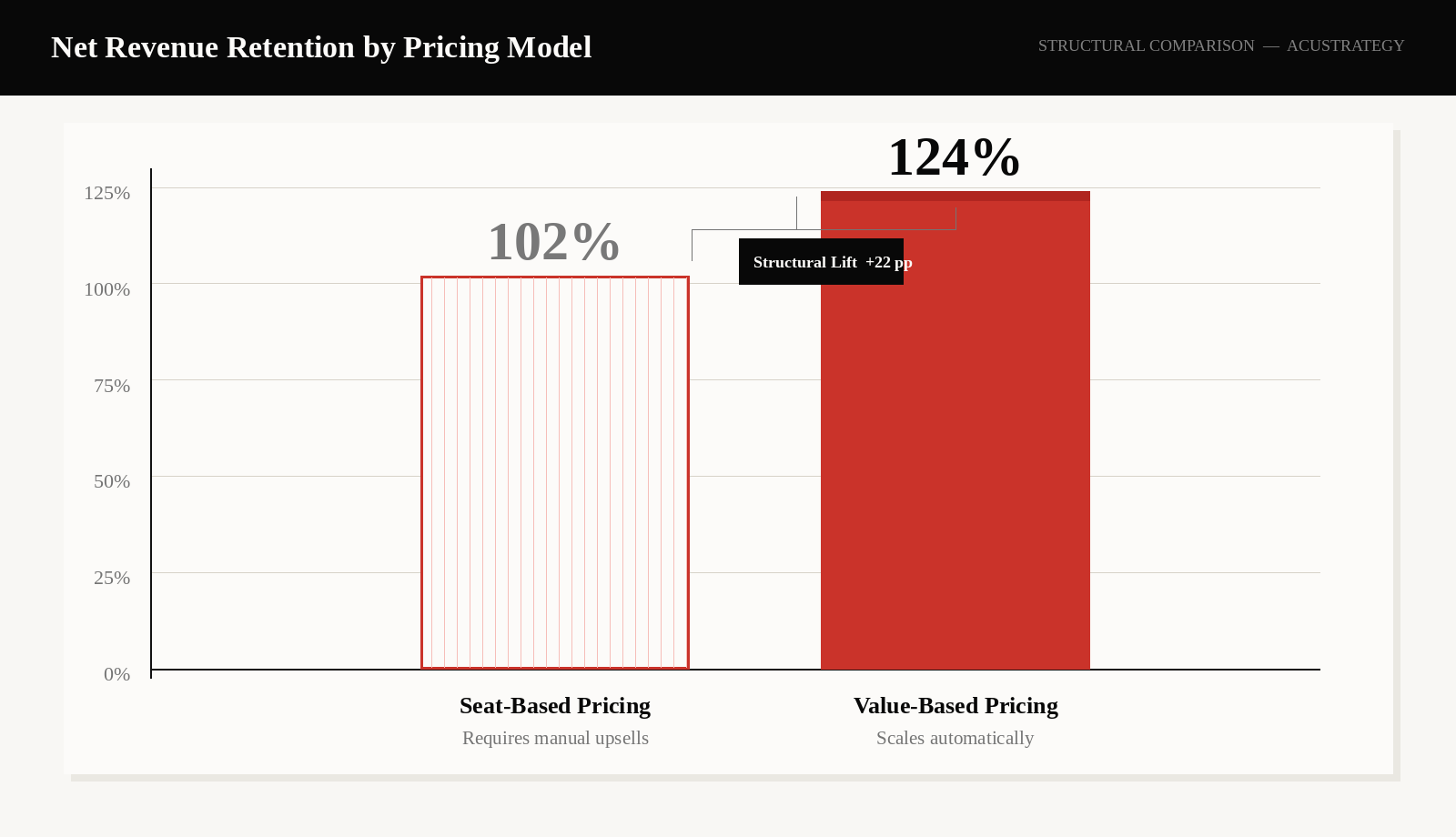 net revenue retention by pricing model